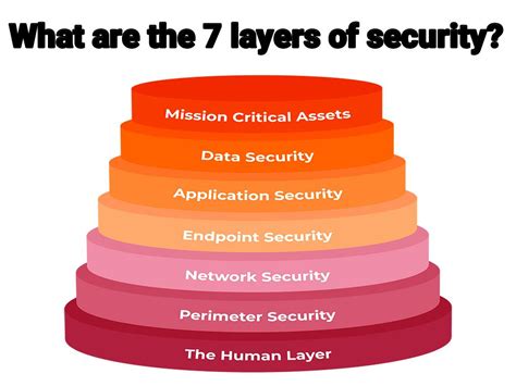 Economy of mechanism. . A company employs numerous layers of security
